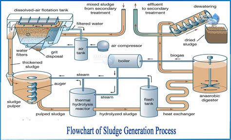 Introduction to sludge conditioning Sludge Processing