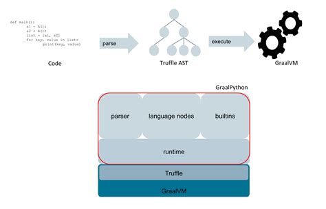 Introduction to the Python implementation for GraalVM