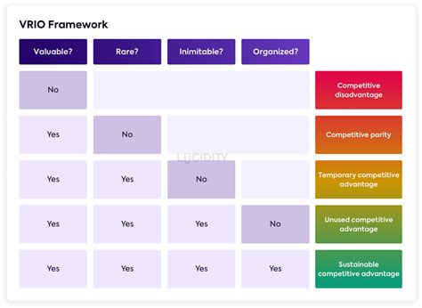 Introduction to the VRIO Framework Resources Get Lucidity