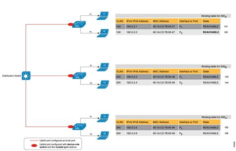 Introduktion till CISCO IOS