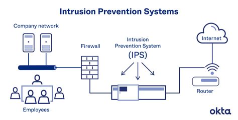 Intrusion Prevention System (IPS) In-depth Analysis - GBHackers …