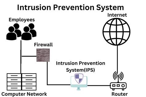 Intrusion Prevention System: basics of network intrusion prevention systems - TechTargetThe basics of network intrusion prevention systems - TechTarget image 1