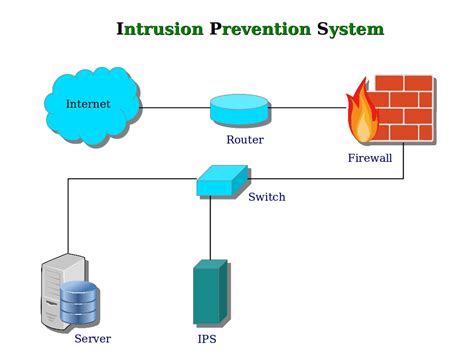 Intrusion prevention system. An intrusion prevention system (IPS) is a network security tool (which can be a hardware device or software) that continuously monitors a network for malicious activity and takes action to prevent it, including reporting, blocking, or dropping it, when it does occur. It is more advanced than an intrusion detection system (IDS), which simply ... 