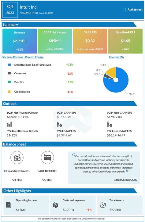 Intuit: Fiscal Q4 Earnings Snapshot