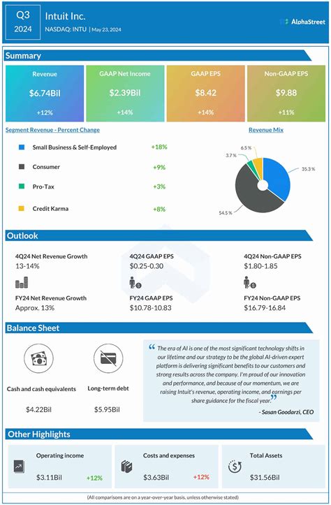 Intuit Inc. Earnings: INTU Quarterly Earnings Calendar (2024)