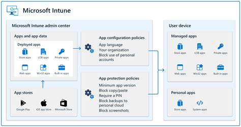 Intune macos vpn. ) to allow software client app installation without prompting users to ...