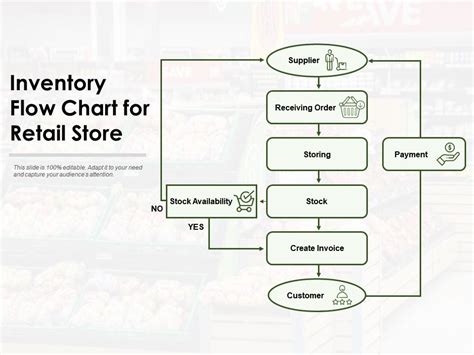 Inventory Flow Chart For Retail Store Presentation Graphics