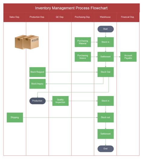 Inventory Management Flowchart Free Inventory Management Flowchart