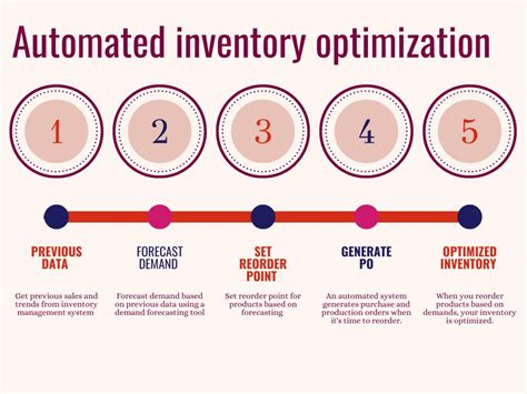 Inventory Solutions Optimization