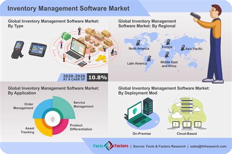 Oct 11, 2023 · The global Inventory Management Software market size was valued at USD 2783.53 million in 2021 and is expected to expand at a CAGR of 9.94% during the forecast period, reaching USD 4916.27 million ... 