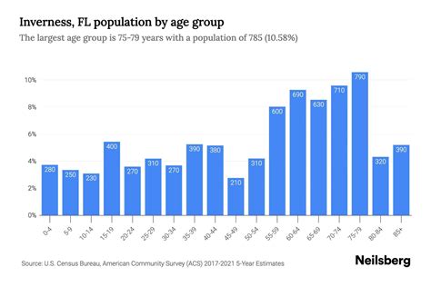 Inverness Demographics and Statistics - Niche