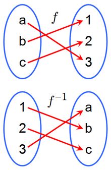 Inverse Function Wikipedia