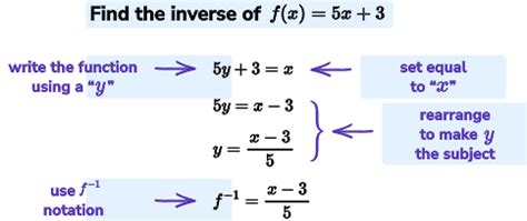 Inverse Functions GCSE Maths Steps, Examples & Worksheet