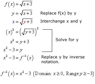 Inverse Of Square Root Function Chilimath