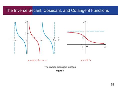 Inverse Secant Of 0
