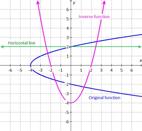 Inverse graph. Step 1: Enter the function below for which you want to find the inverse. The inverse function calculator finds the inverse of the given function. If f (x) f ( x) is a given function, then the inverse of the function is calculated by interchanging the variables and expressing x as a function of y i.e. x = f (y) x = f ( y). 