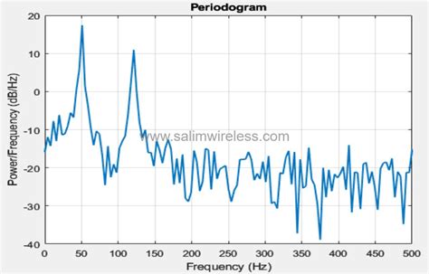 Inverse periodogram matlab.  Dragon's Peak 8.  Defaults to 1.  Barning of Mathematisch Centrum...