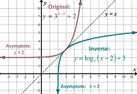 Inverses of Functions – Math Hints