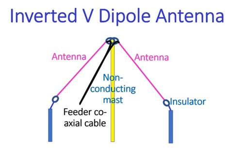 Inverted l vs dipole. At the 0&deg; (Inverted-L) configuration or the 180&deg; (L-anten...