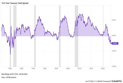 Inverted yield curve chart.  Learn how the 2-10 Treasury spread predicts recessions wit...