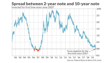 Yield curves are often seen as a potential indicator of recessionary r