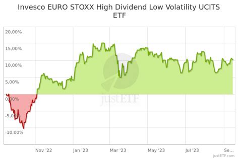 Invesco EURO STOXX High Dividend Low Volatility UCITS ETF Dist