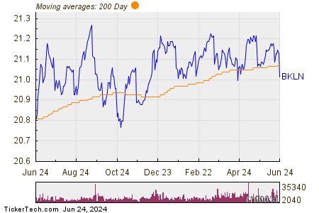 Invesco Senior Loan ETF (BKLN) Press Releases Nasdaq