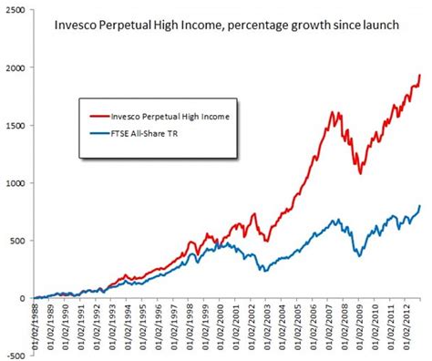 Invesco dividend income fund. Things To Know About Invesco dividend income fund. 