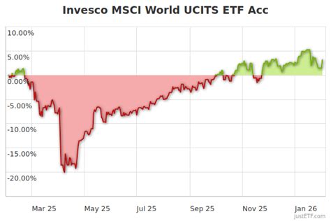 Invesco msci world ucits etf.  5 days ago · Key statistics for Invesco MSCI World...