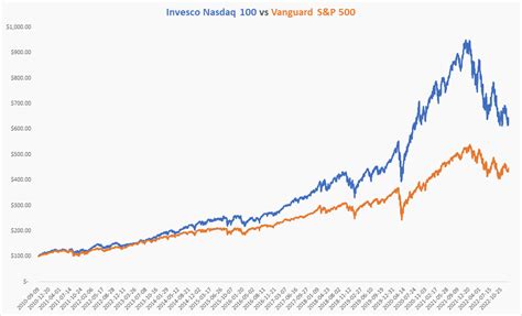 Invesco nasdaq 100 etf. The Invesco ESG NASDAQ 100 ETF (Fund) is based on the Nasdaq-100 ESG Index (Index). The Fund will invest at least 90% of its total assets in the securities that comprise the Index. The Index is designed to measure the performance of companies included in the Nasdaq-100 Index that also meet environmental, social and governance (“ESG”) criteria. 