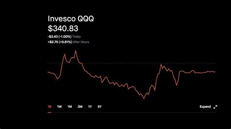 Historical daily share price chart and data for Invesco QQQ since 1999 adjusted for splits and dividends. The latest closing stock price for Invesco QQQ as .... 