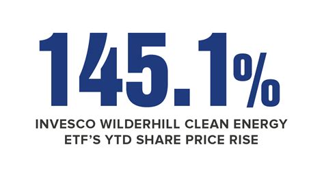 About Invesco WilderHill Clean Energy ETF The investment seeks to track the investment results of the WilderHill Clean Energy Index. The fund generally will invest at least 90% of its total...