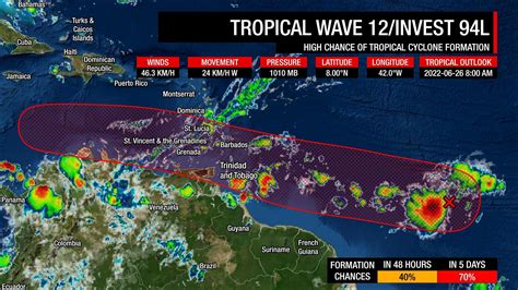 Closer to Africa, Invest 94L is on the cusp of turning into a tropical depression or Tropical Storm Katia. It will head north into the Atlantic and is not expected to be a threat once it is past .... 