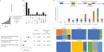 Investigating the association between ALK Receptor Tyrosine …