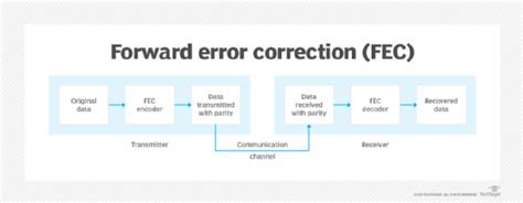 Investigation of Potential FEC Schemes for 800G-ZR Forward Error Correction