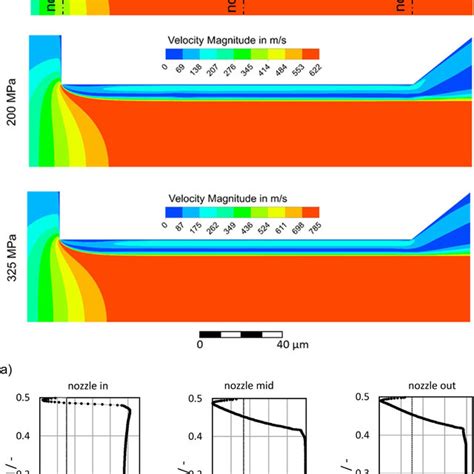 Investigation of the flow phenomena in high-pressure …