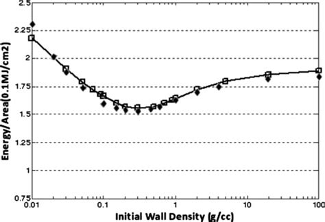 Investigation of various methods for wall loss reduction in Inertial ...