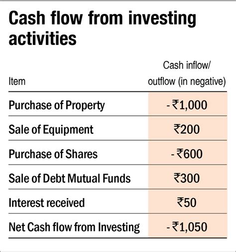 The cash flow from investments is a simple statement that conveys to the reader information regarding how an entity has utilised its cash resources for investment …