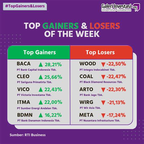 Top gainers stocks must be thoroughly analysed before investing i.e an investor must look into the fundamentals of the company, follow the technical indicators and keep a look on the market movement as well before investing in top gainer stocks. Only considering a day's worth of price change may not be a good investing factor.. 