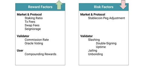 methodology for rewards