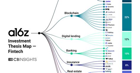 Investing in Tech-Forward Candidates: The a16z Approach