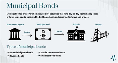 Investing in municipal bonds. Investing The Basics of Municipal Bonds By Nick Lioudis Updated September 08, 2022 Reviewed by Andy Smith Fact checked by Pete Rathburn What Are Municipal Bonds? If your primary investing... 