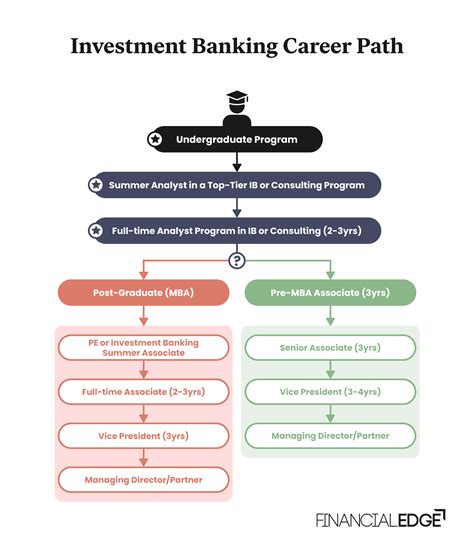Investment Banking Analyst Career