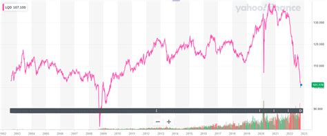 Investment Grade Bonds: Opportunity To Lock In Attractive Yields