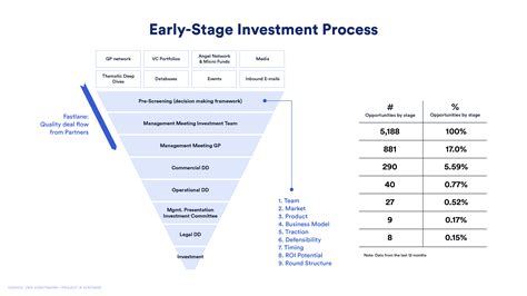 Investment Strategy: Supporting Early-Stage Projects