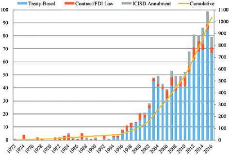 Investment arbitration cases