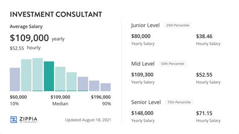 How much does an Investment Consultant make? Updated Sep 27, 2023 Experience All years of Experience All years of Experience 0-1 Years 1-3 Years 4-6 Years 7-9 Years 10-14 Years 15+ Years Industry All industries All industries Legal Aerospace & Defense Agriculture Arts, Entertainment & Recreation Pharmaceutical & Biotechnology