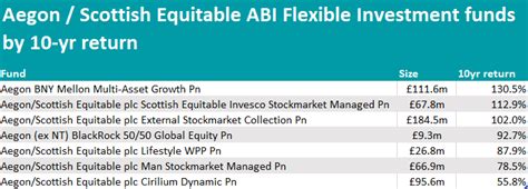 Investments list Aegon. 