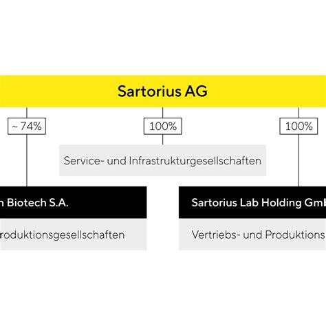 Investor Relations Sartorius AG