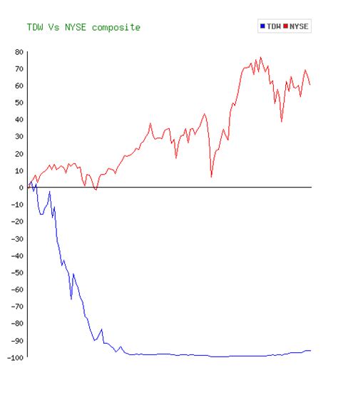 Investors in Tidewater (NYSE:TDW) have made a massive return …